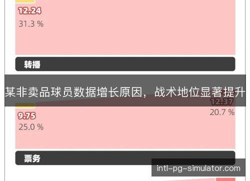 某非卖品球员数据增长原因，战术地位显著提升